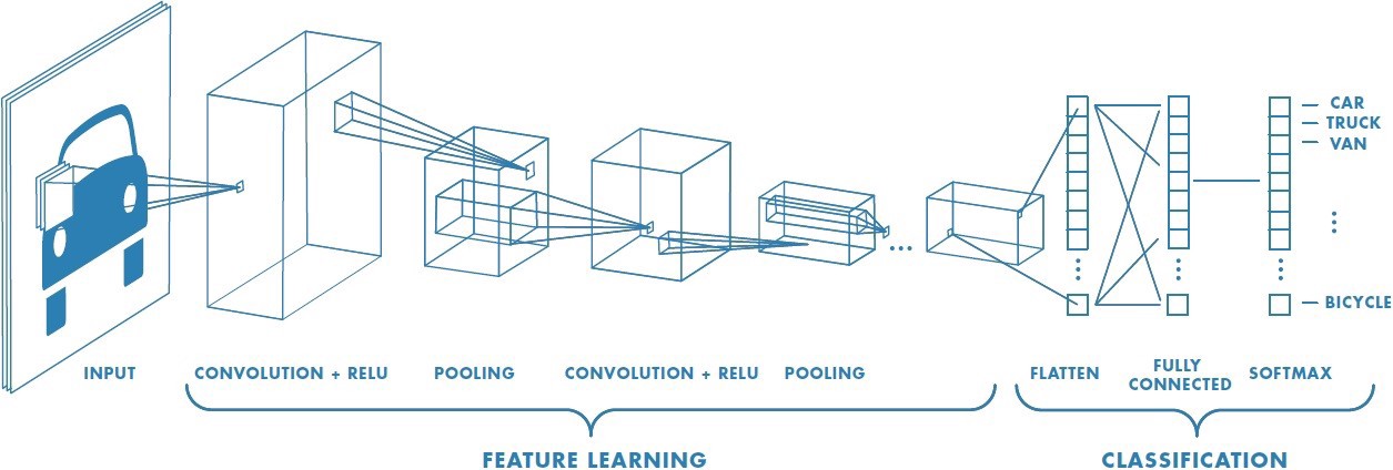 Peering Inside A Convolutional Neural Network