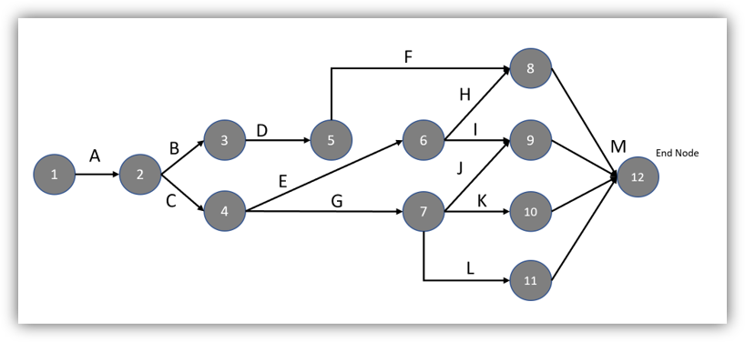 Project Crashing - A Prescriptive Analytics Approach