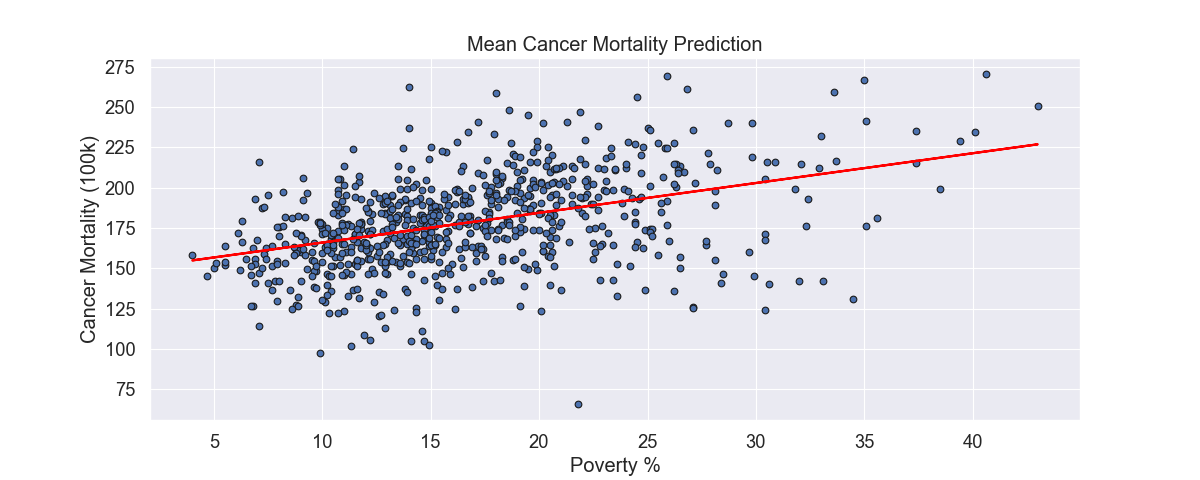 Univariate & Multivariate Linear Regression - Cancer Mortality Rates